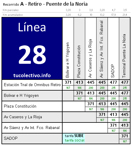 tarifa colectivo línea 28